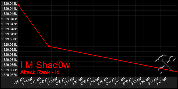 Last 24 Hours Graph of I M Shad0w