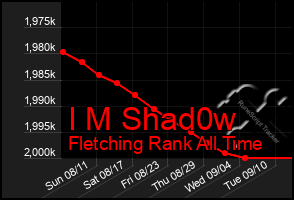 Total Graph of I M Shad0w