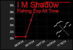 Total Graph of I M Shad0w