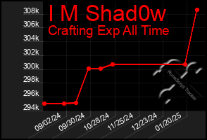 Total Graph of I M Shad0w