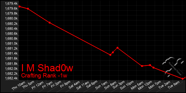 Last 7 Days Graph of I M Shad0w