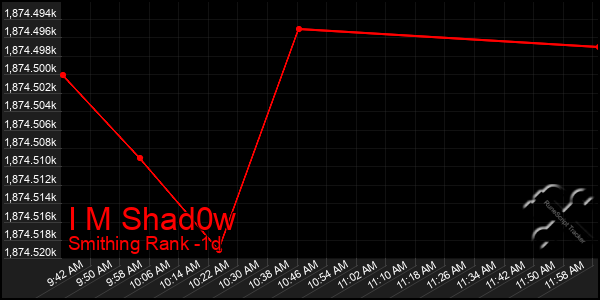 Last 24 Hours Graph of I M Shad0w