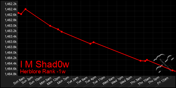 Last 7 Days Graph of I M Shad0w