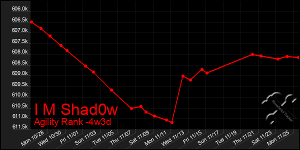 Last 31 Days Graph of I M Shad0w