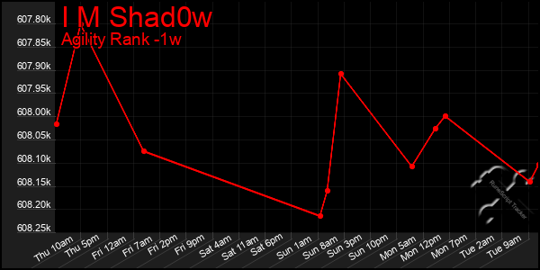 Last 7 Days Graph of I M Shad0w