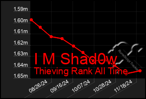 Total Graph of I M Shad0w