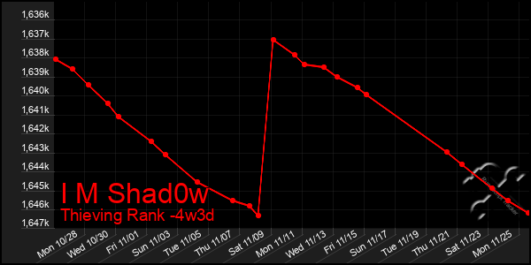 Last 31 Days Graph of I M Shad0w