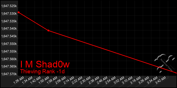 Last 24 Hours Graph of I M Shad0w