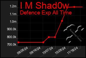 Total Graph of I M Shad0w