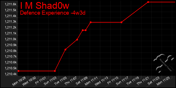 Last 31 Days Graph of I M Shad0w