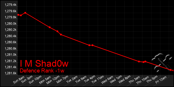 Last 7 Days Graph of I M Shad0w