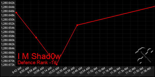 Last 24 Hours Graph of I M Shad0w