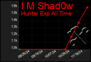 Total Graph of I M Shad0w