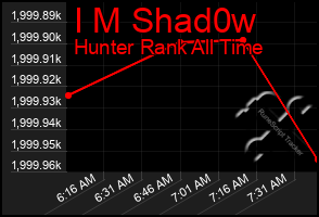 Total Graph of I M Shad0w