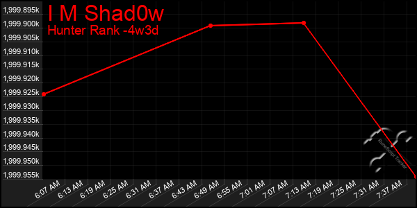 Last 31 Days Graph of I M Shad0w