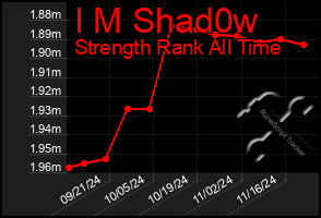 Total Graph of I M Shad0w