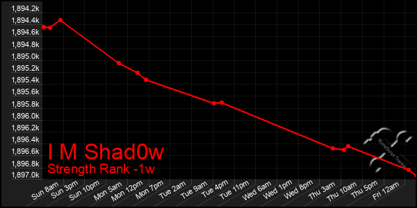 Last 7 Days Graph of I M Shad0w