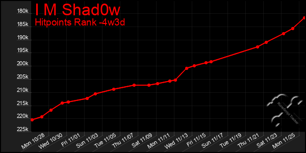 Last 31 Days Graph of I M Shad0w