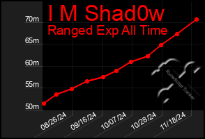 Total Graph of I M Shad0w