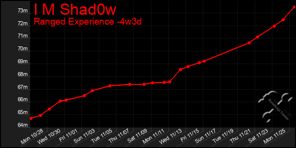 Last 31 Days Graph of I M Shad0w