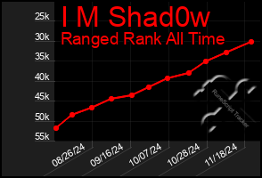 Total Graph of I M Shad0w