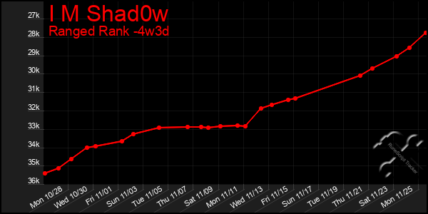 Last 31 Days Graph of I M Shad0w