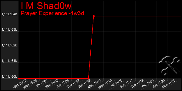 Last 31 Days Graph of I M Shad0w