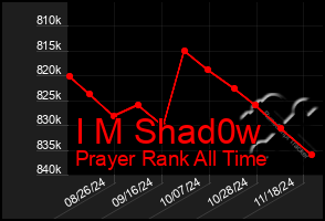 Total Graph of I M Shad0w