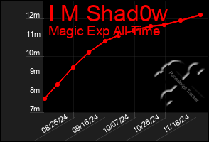 Total Graph of I M Shad0w