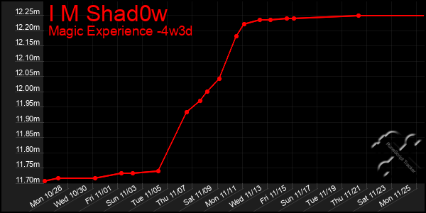 Last 31 Days Graph of I M Shad0w