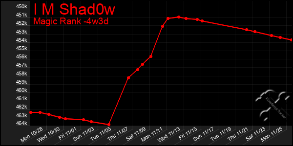 Last 31 Days Graph of I M Shad0w