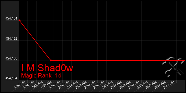 Last 24 Hours Graph of I M Shad0w