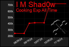 Total Graph of I M Shad0w