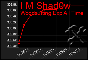 Total Graph of I M Shad0w