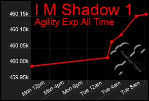 Total Graph of I M Shadow 1