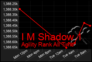 Total Graph of I M Shadow 1