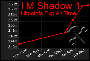 Total Graph of I M Shadow 1