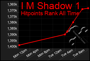 Total Graph of I M Shadow 1