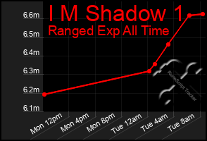 Total Graph of I M Shadow 1