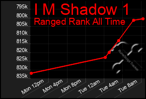 Total Graph of I M Shadow 1