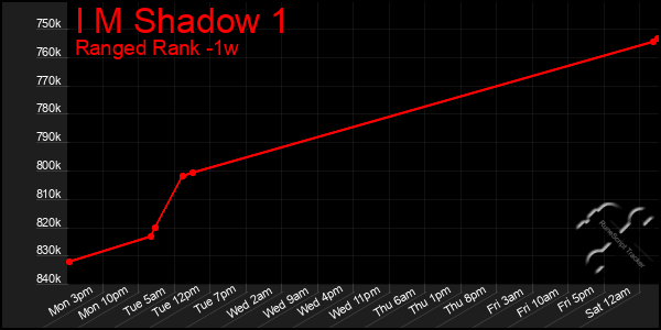 Last 7 Days Graph of I M Shadow 1