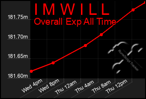 Total Graph of I M W I L L