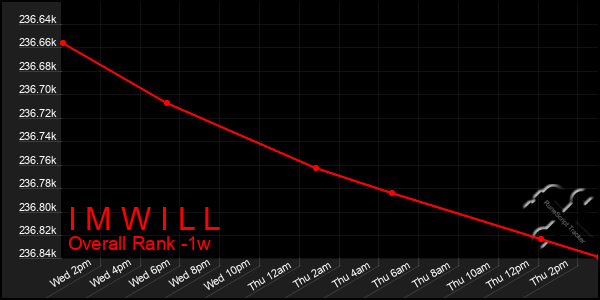 Last 7 Days Graph of I M W I L L