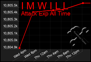 Total Graph of I M W I L L