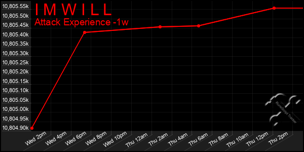 Last 7 Days Graph of I M W I L L