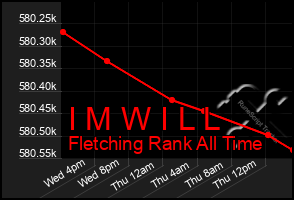 Total Graph of I M W I L L
