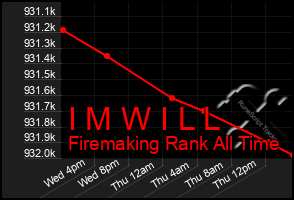 Total Graph of I M W I L L