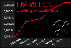 Total Graph of I M W I L L