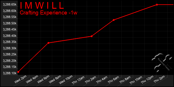 Last 7 Days Graph of I M W I L L