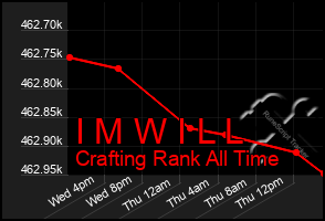 Total Graph of I M W I L L